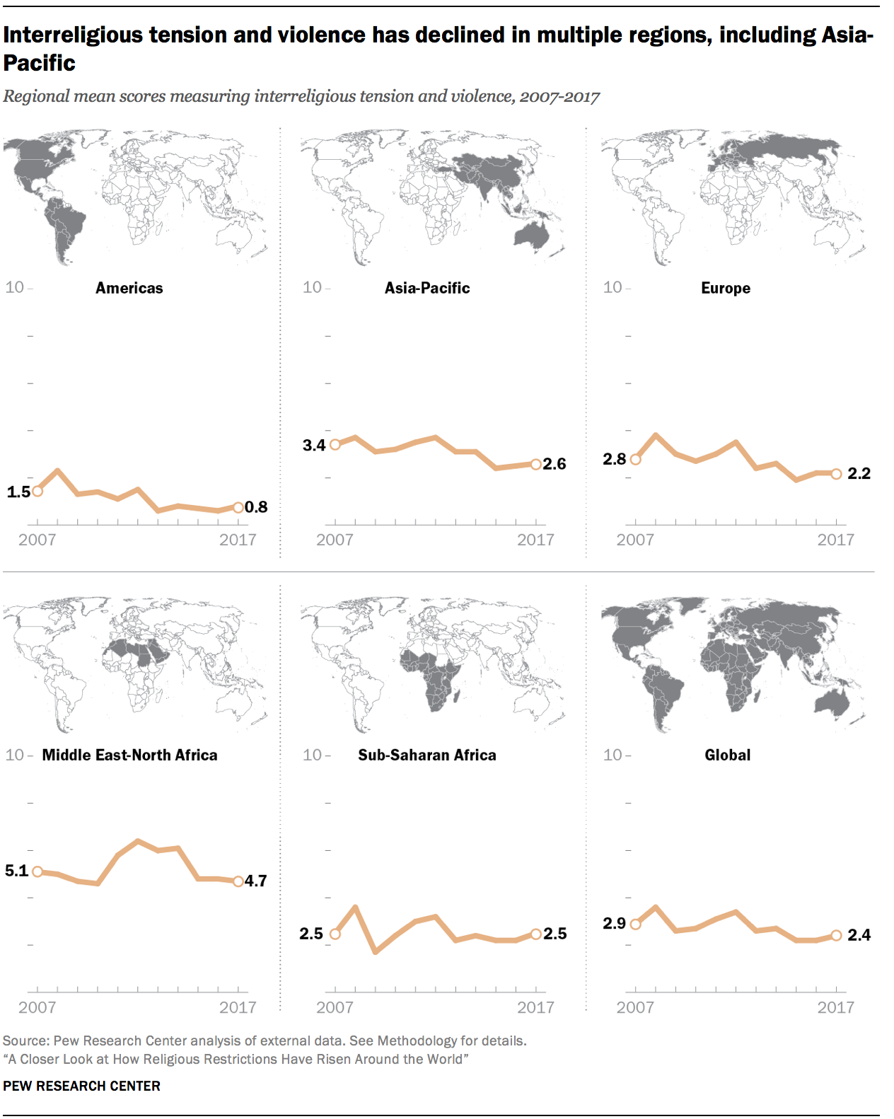 Interreligious tension and violence has declined in multiple regions, including Asia-Pacific