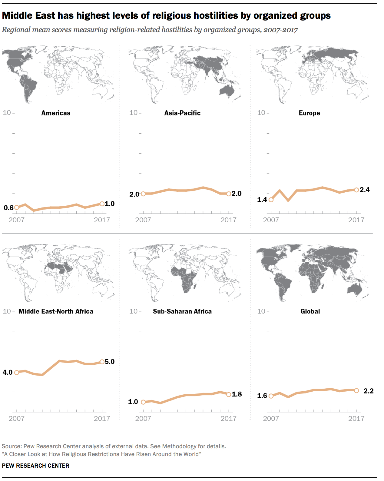 Middle East has highest levels of religious hostilities by organized groups