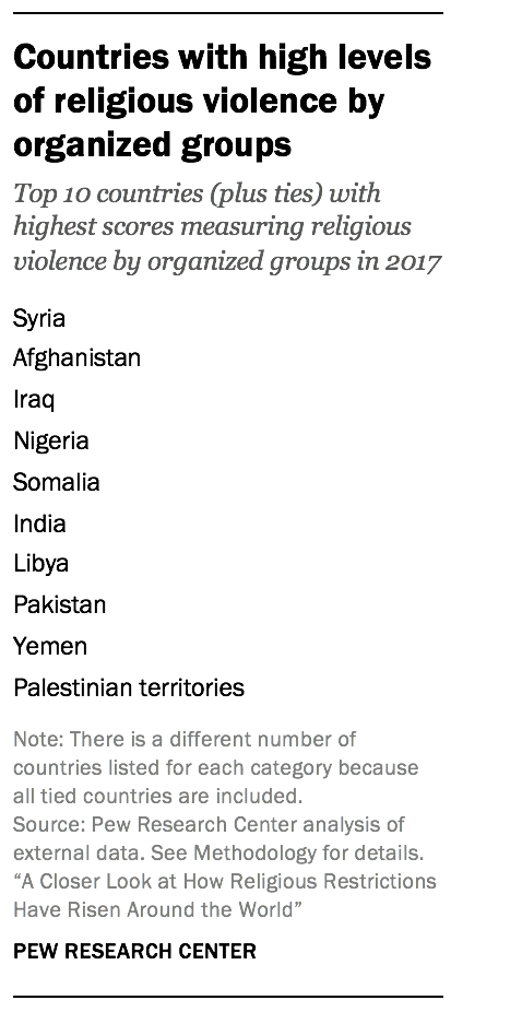 Countries with high levels of religious violence by organized groups