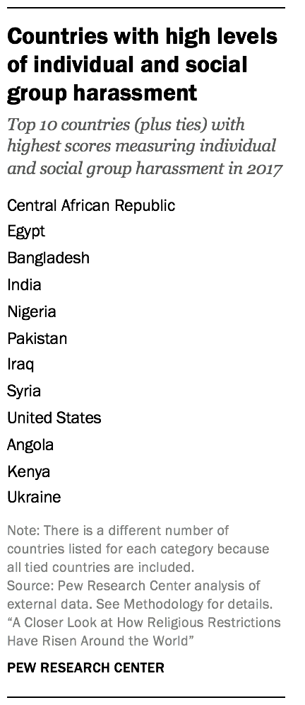 Countries with high levels of individual and social group harassment