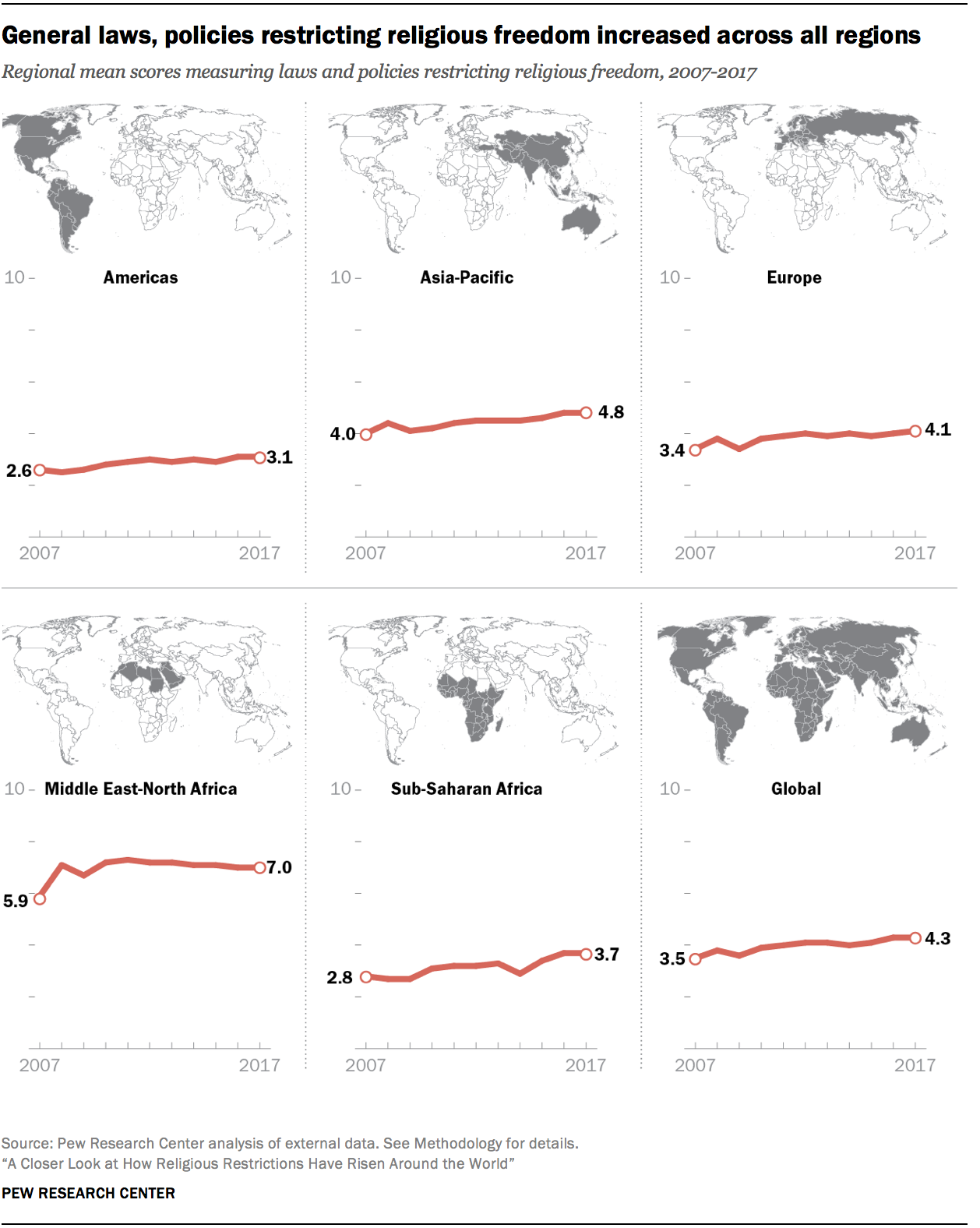 General laws, policies restricting religious freedom increased across all regions