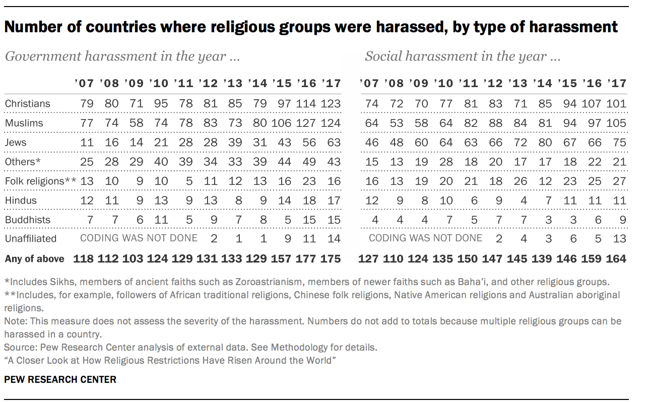 Number of countries where religious groups were harassed, by type of harassment