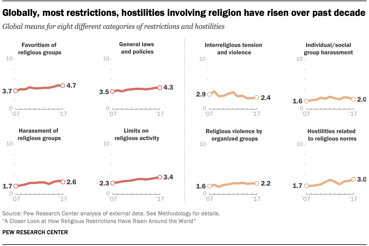 Globally, most restrictions, hostilities involving religion have risen over past decade