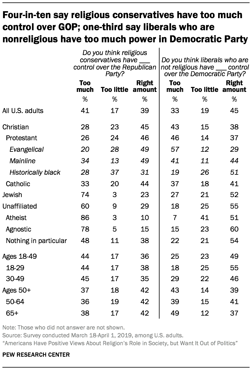 Four-in-ten say religious conservatives have too much control over GOP; one-third say liberals who are nonreligious have too much power in Democratic Party