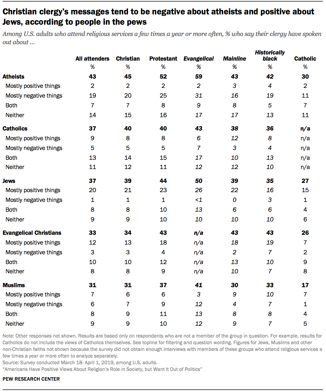 Christian clergy's messages tend to be negative about atheists and positive about Jews, according to people in the pews