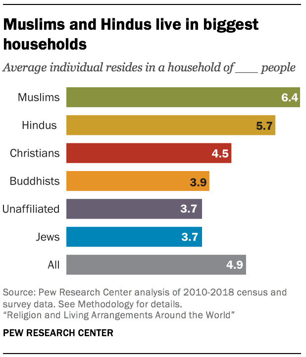 Muslims and Hindus live in biggest households 