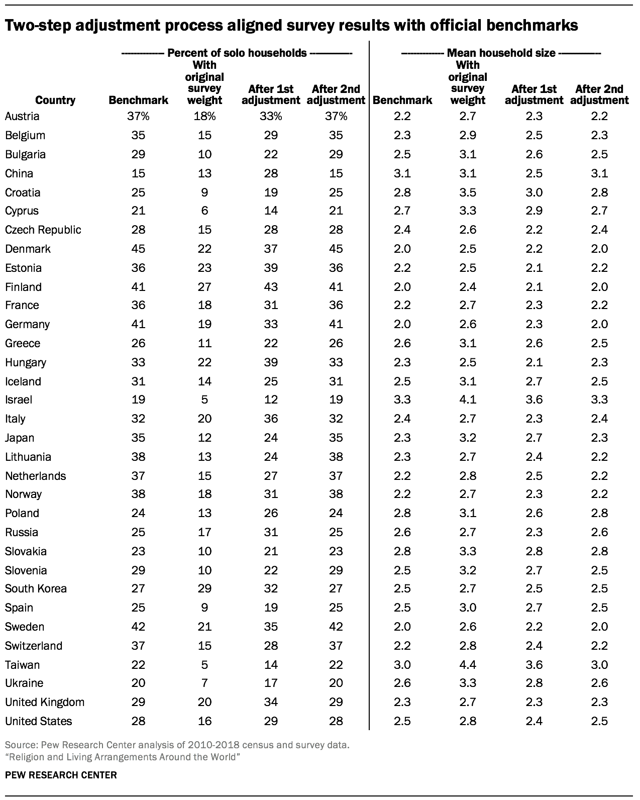 Two-step adjustment process aligned survey results with official benchmarks