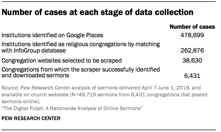 Number of cases at each stage of data collection