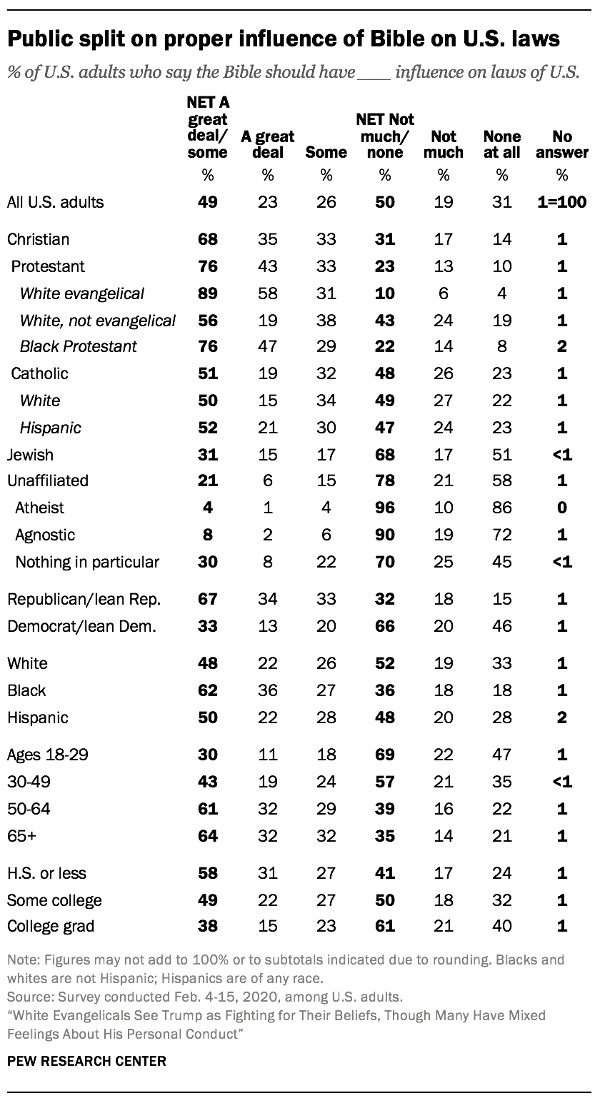 Public split on proper influence of Bible on U.S. laws