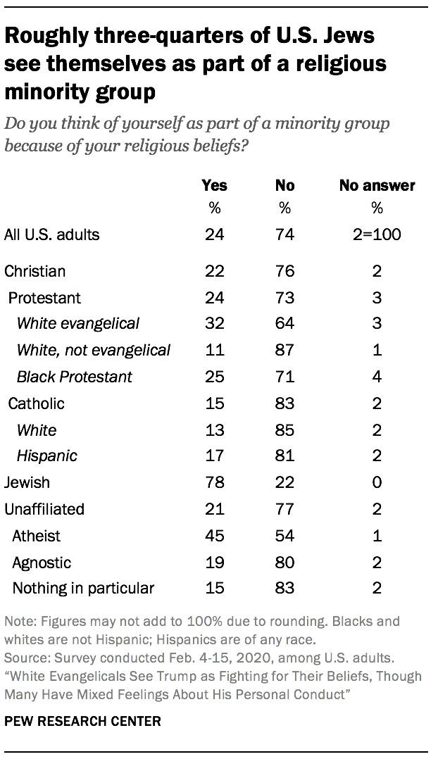 Roughly three-quarters of U.S. Jews see themselves as part of a religious minority group