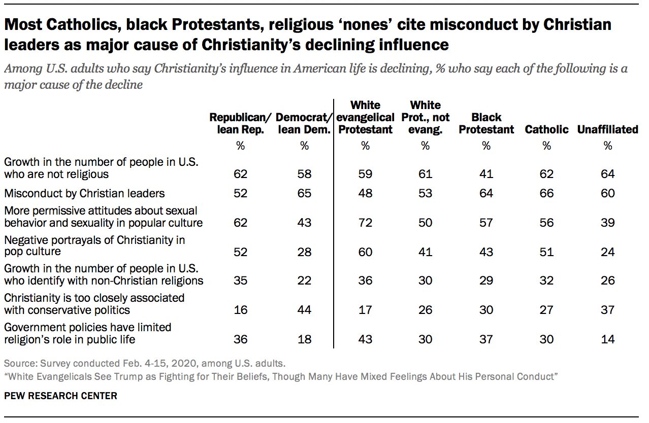 Most Catholics, black Protestants, religious ‘nones’ cite misconduct by Christian leaders as major cause of Christianity’s declining influence