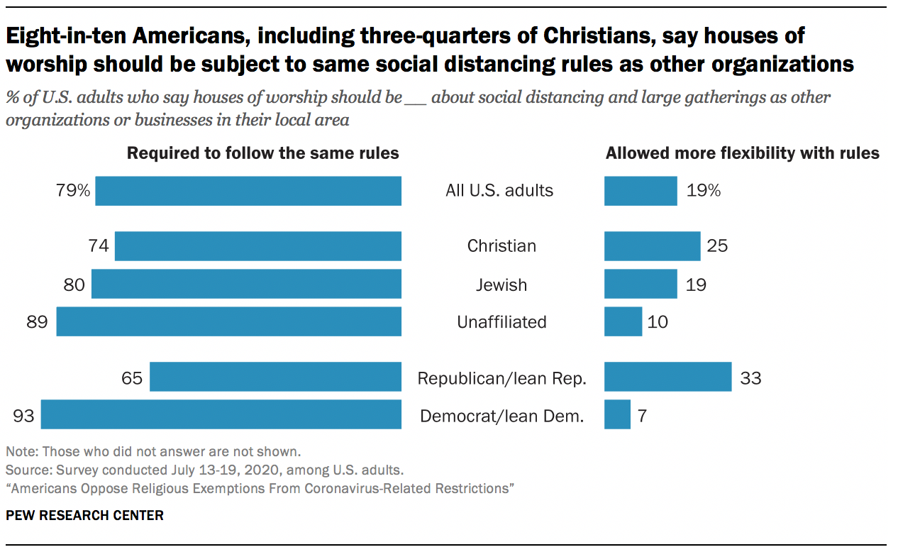 Eight-in-ten Americans, including three-quarters of Christians, say houses of worship should be subject to same social distancing rules as other organizations