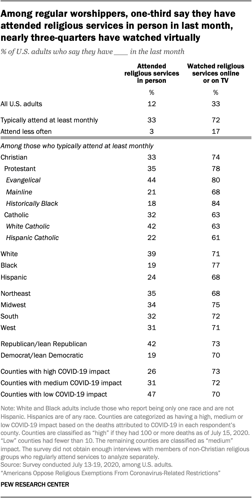 Among regular worshippers, one-third say they have attended religious services in person in last month, nearly three-quarters have watched virtually