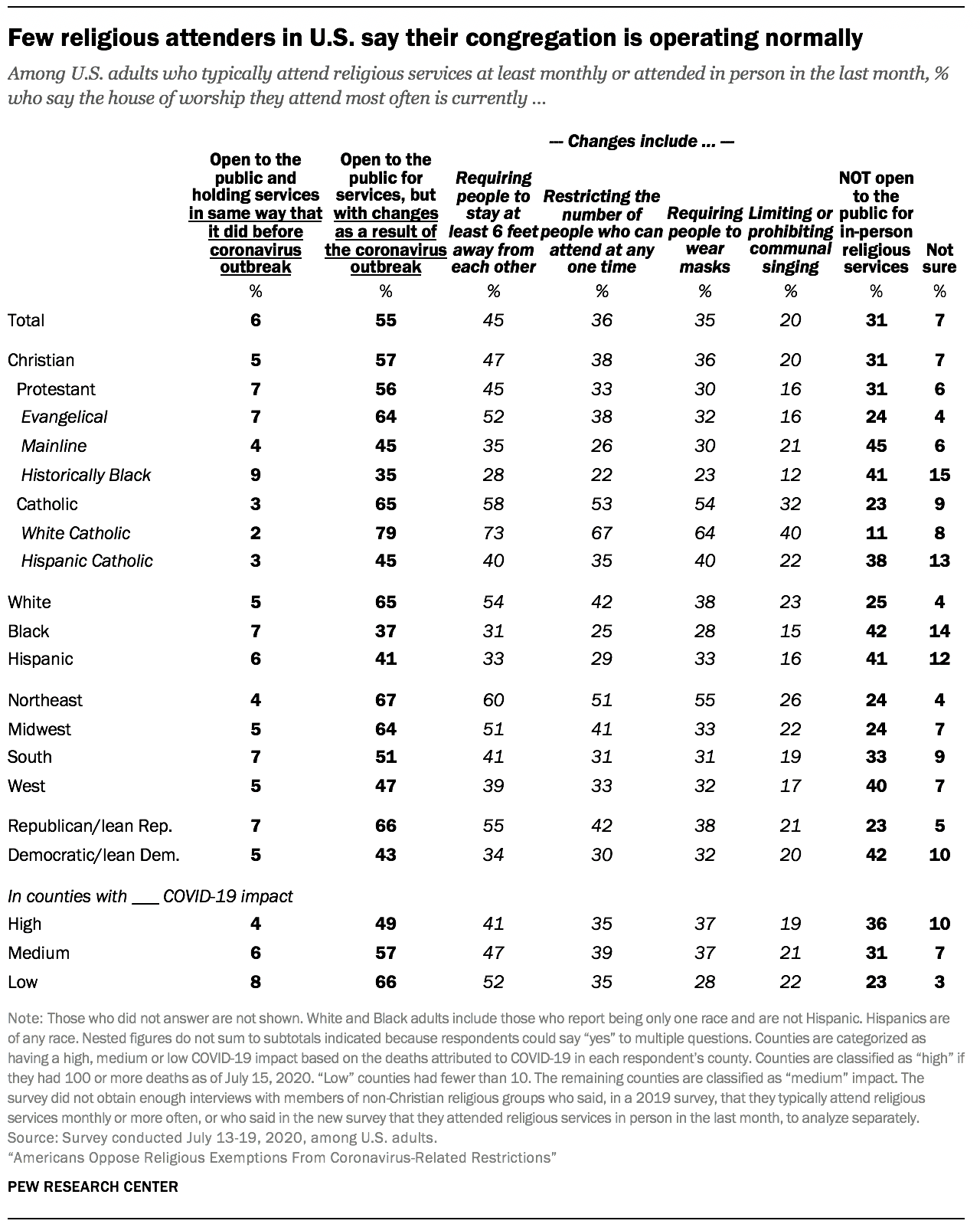 Few religious attenders in U.S. say their congregation is operating normally