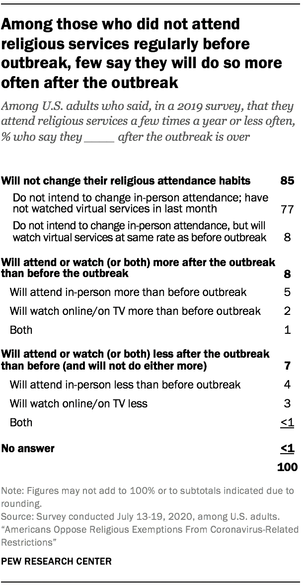 Among those who did not attend religious services regularly before outbreak, few say they will do so more often after the outbreak