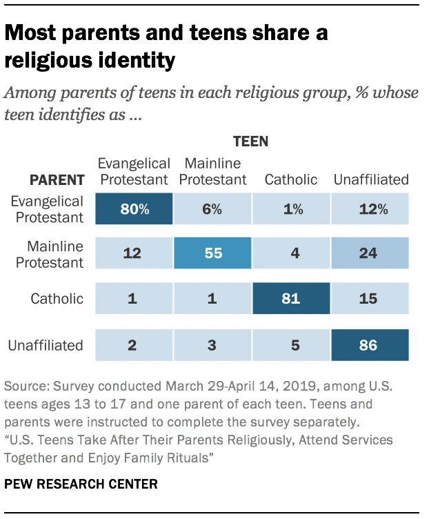 Most parents and teens share a religious identity