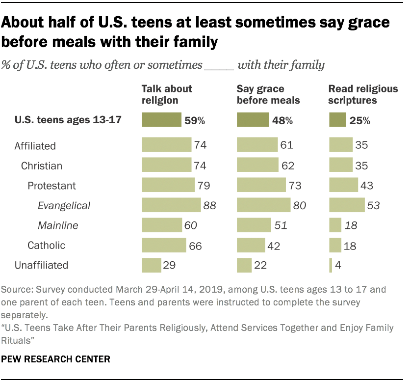 About half of U.S. teens at least sometimes say grace before meals with their family