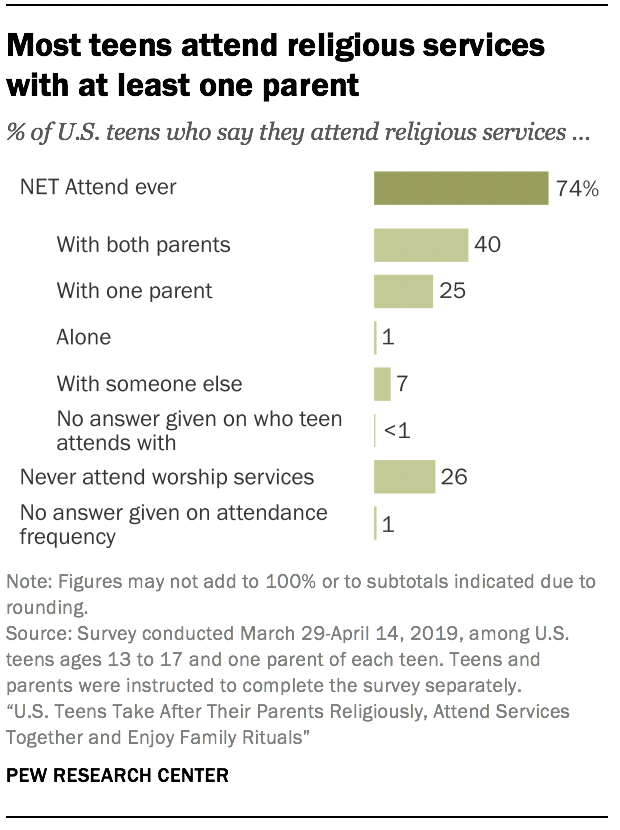 Most teens attend religious services with at least one parent