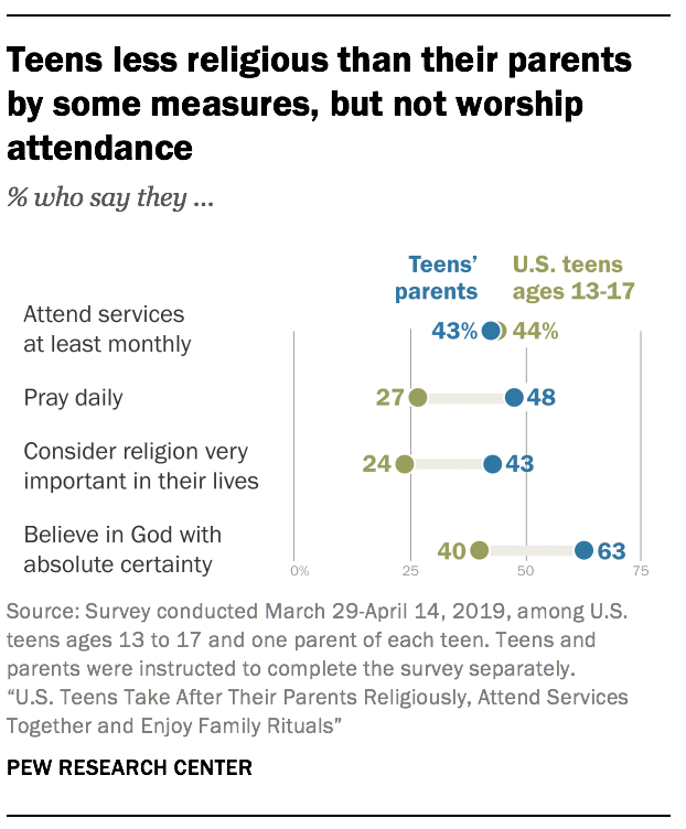 Teens less religious than their parents by some measures, but not worship attendance