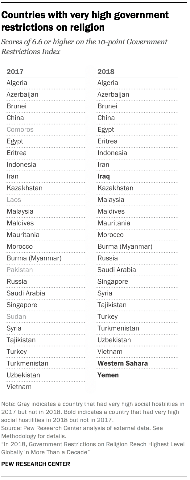 Countries with very high government restrictions on religion