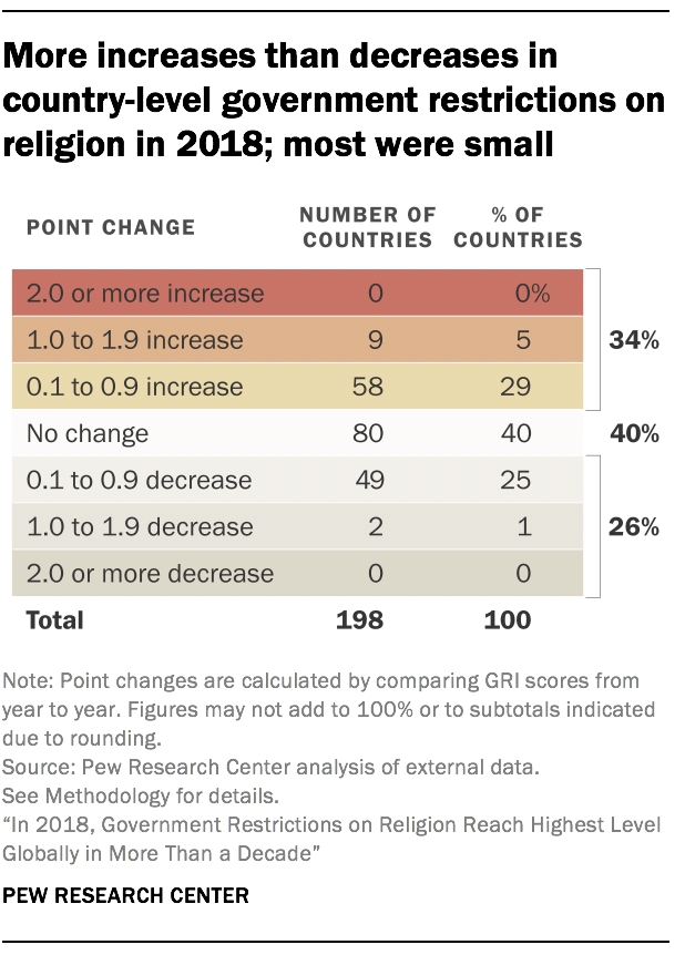 More increases than decreases in country-level government restrictions on religion in 2018; most were small 