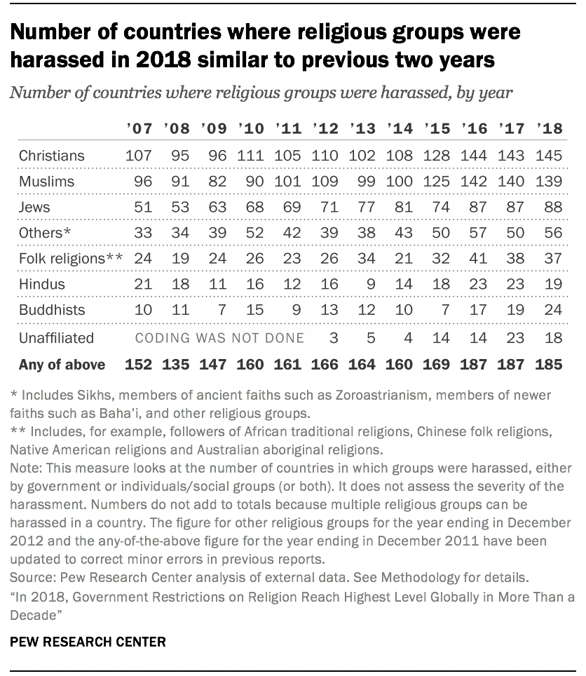 Number of countries where religious groups were harassed in 2018 similar to previous two years