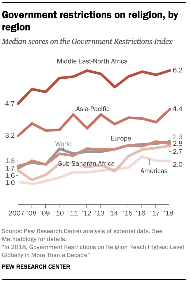 Government restrictions on religion, by region