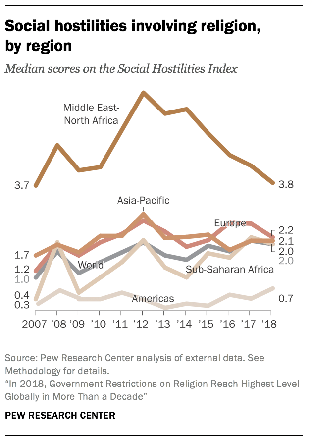 Social hostilities involving religion, by region