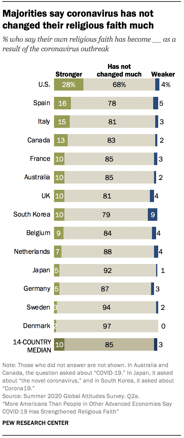 Majorities say coronavirus has not changed their religious faith much