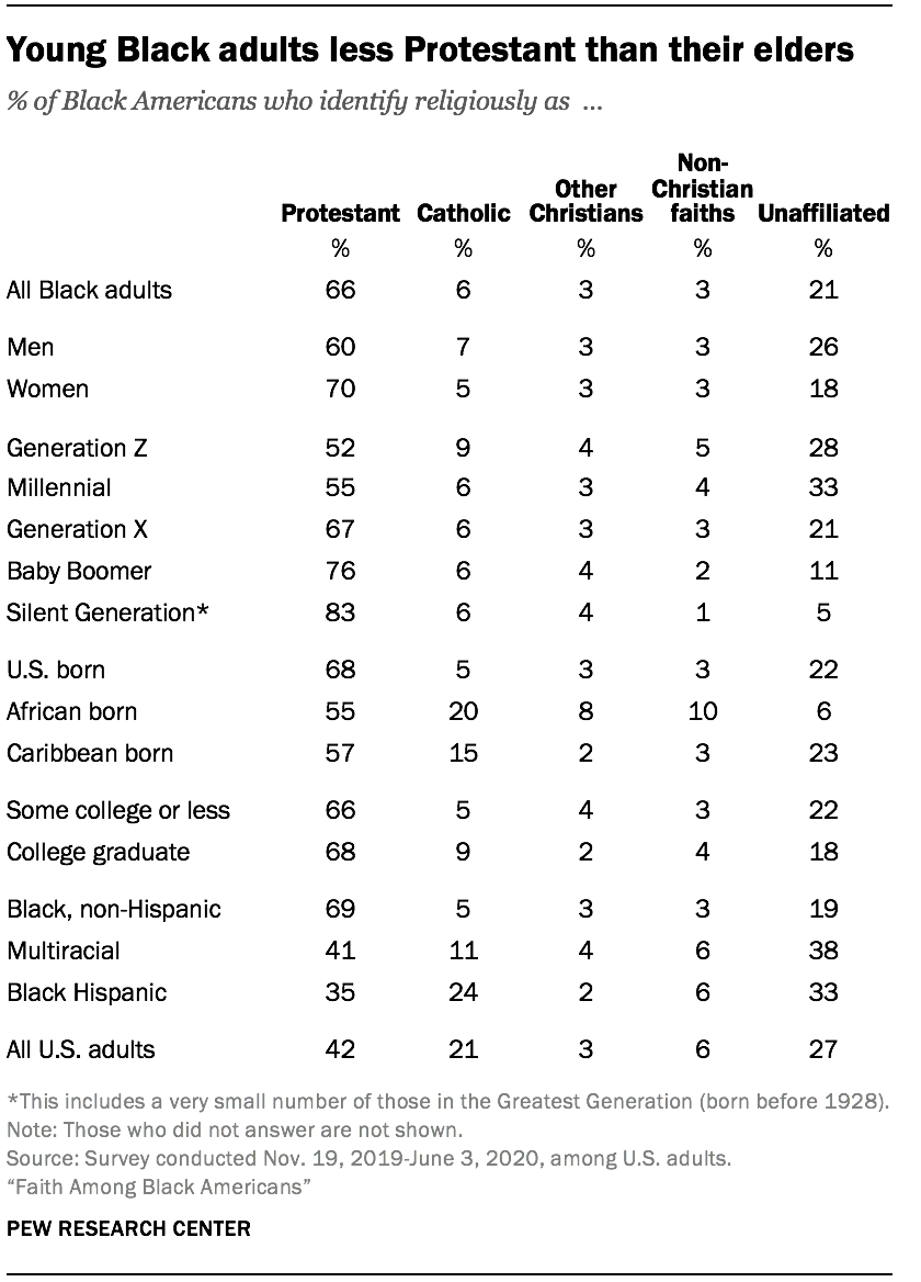 Young Black adults less Protestant than their elders