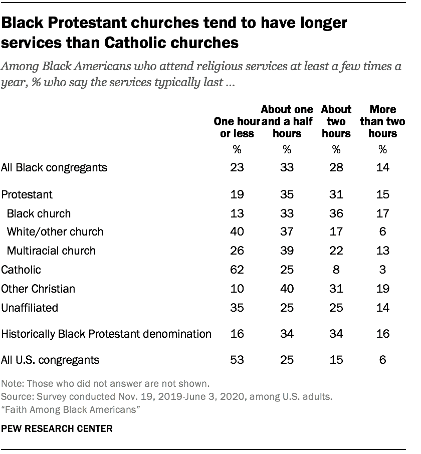 Black Protestant churches tend to have longer services than Catholic churches
