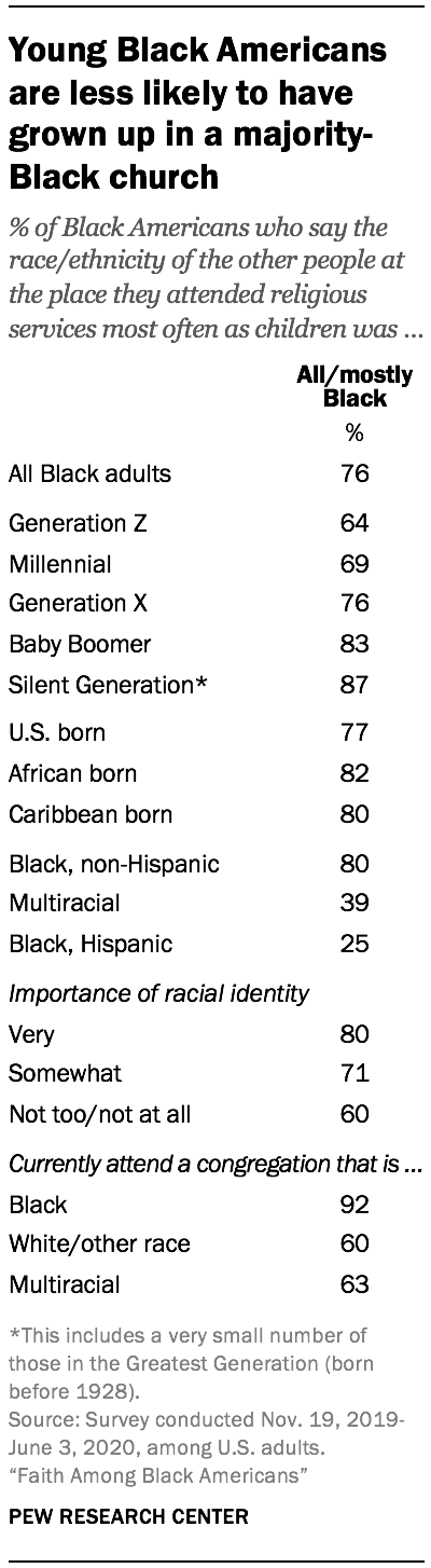 Young Black Americans are less likely to have grown up in a majority-Black church 