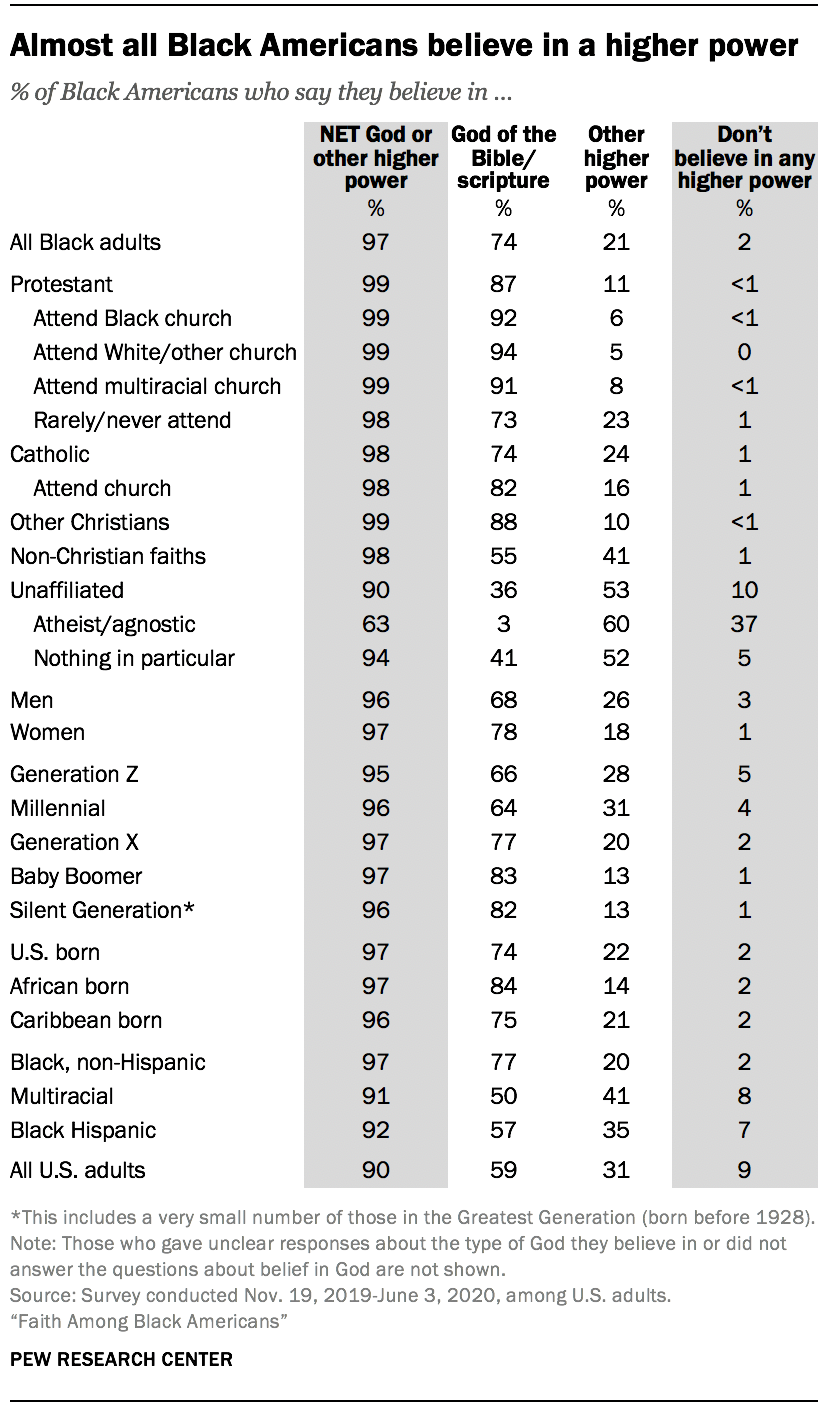 Almost all Black Americans believe in a higher power