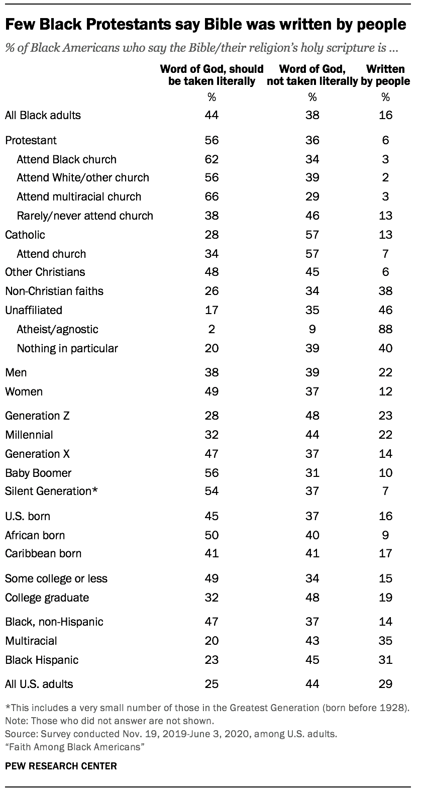 Few Black Protestants say Bible was written by people