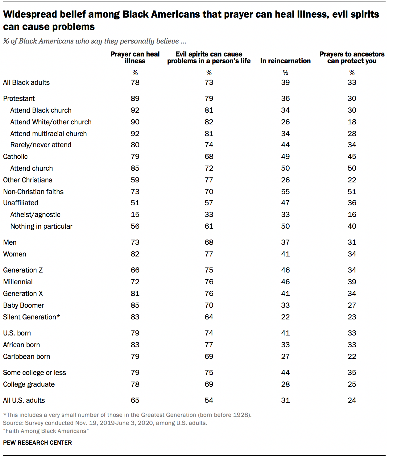 Widespread belief among Black Americans that prayer can heal illness, evil spirits can cause problems