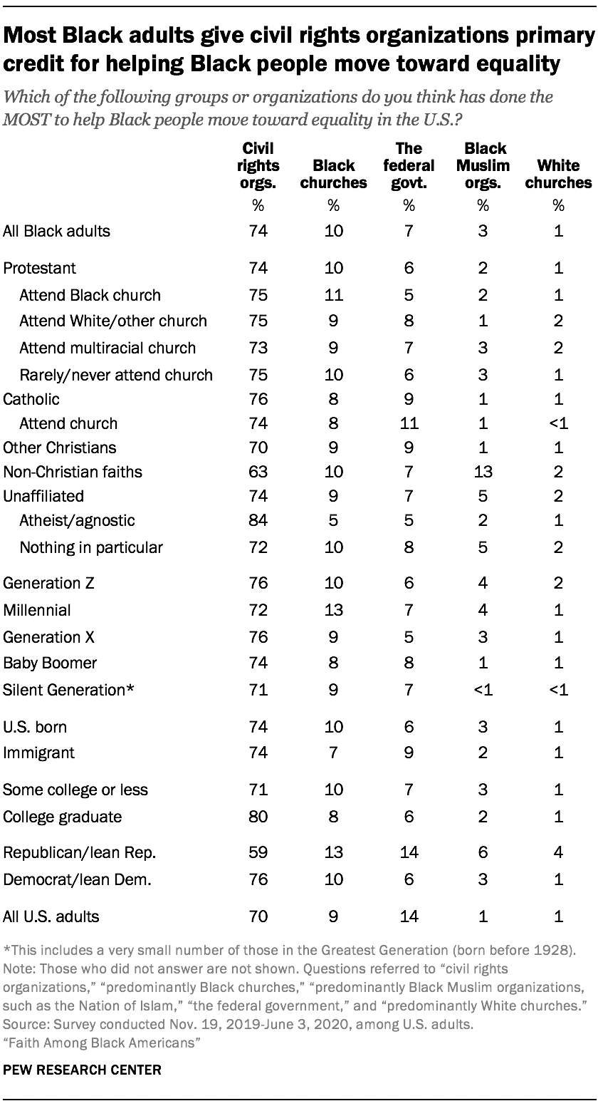 Most Black adults give civil rights organizations primary credit for helping Black people move toward equality