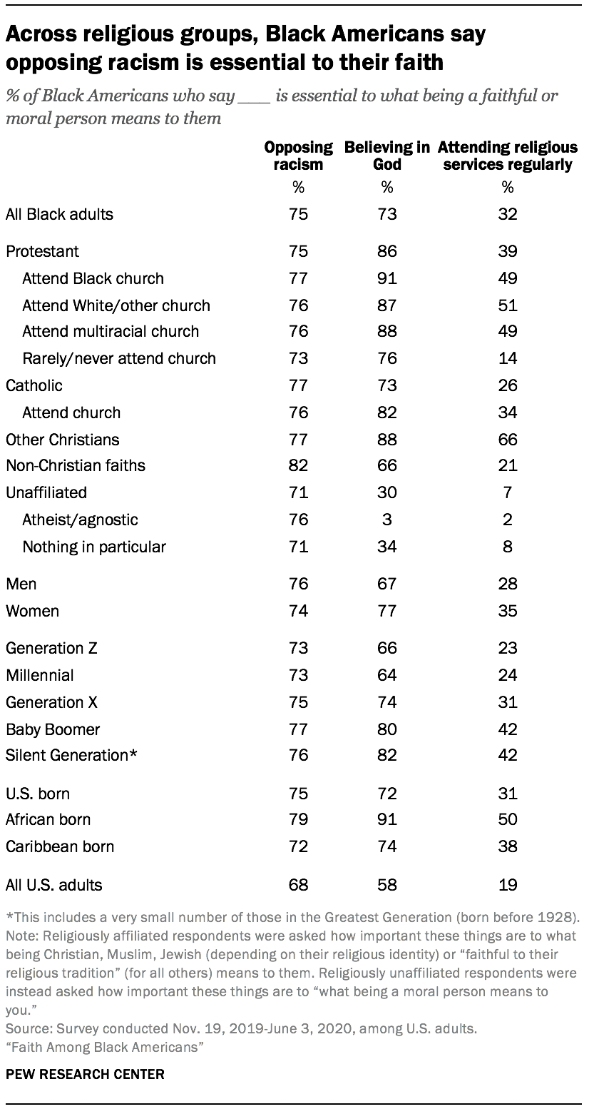 Across religious groups, Black Americans say opposing racism is essential to their faith