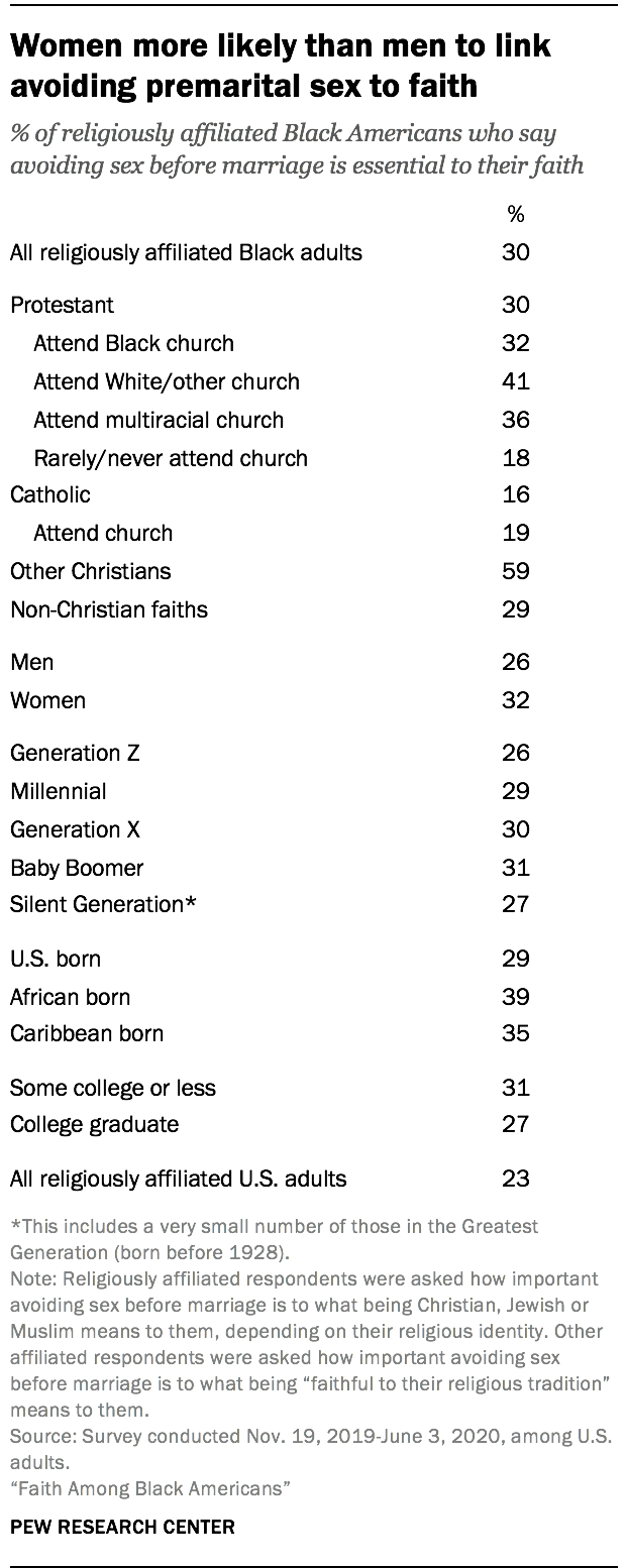 Women more likely than men to link avoiding premarital sex to faith