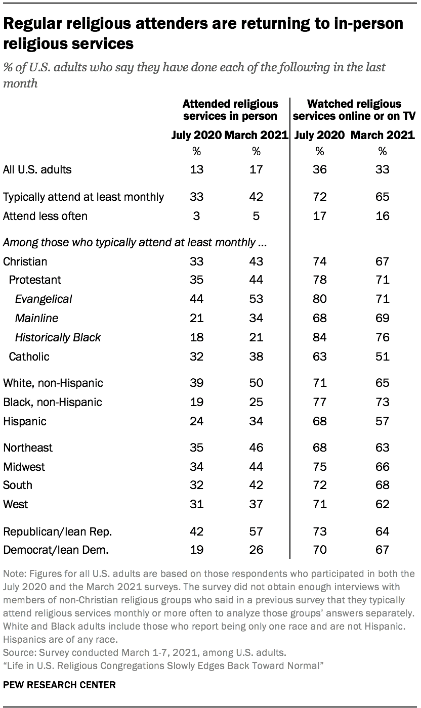 Regular religious attenders are returning to in-person religious services