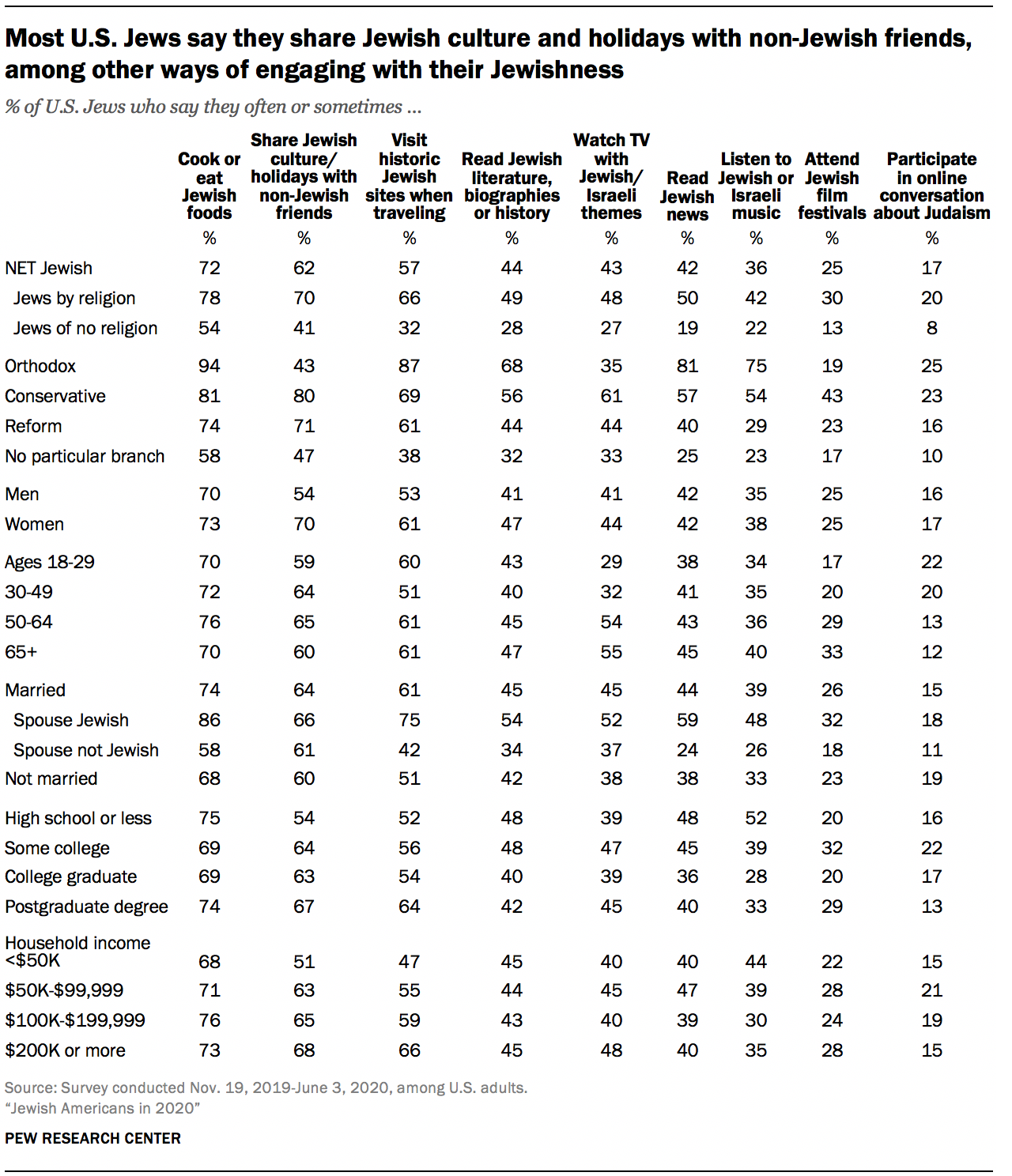 Most U.S. Jews say they share Jewish culture and holidays with non-Jewish friends, among other ways of engaging with their Jewishness