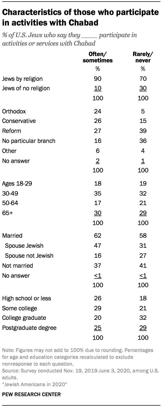 Characteristics of those who participate in activities with Chabad