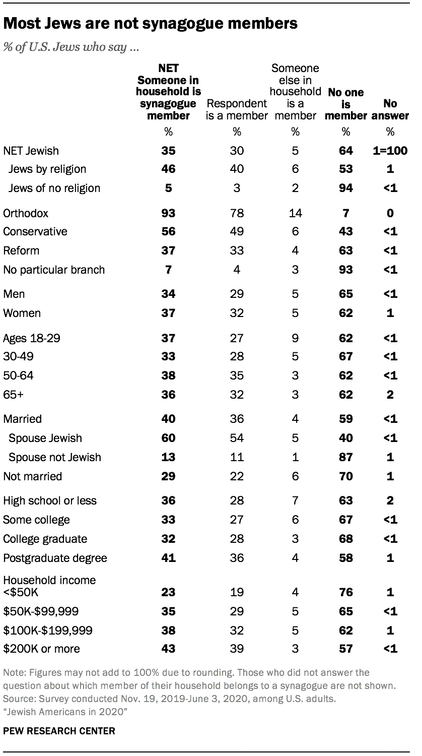 Most Jews are not synagogue members