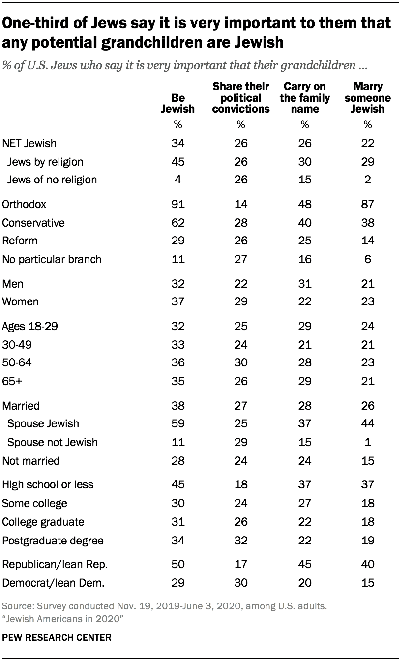 One-third of Jews say it is very important to them that any potential grandchildren are Jewish