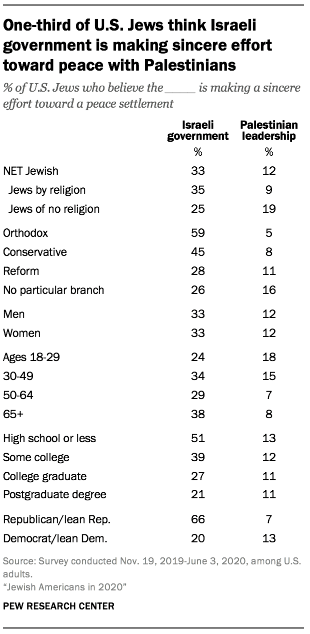 One-third of U.S. Jews think Israeli government is making sincere effort toward peace with Palestinians