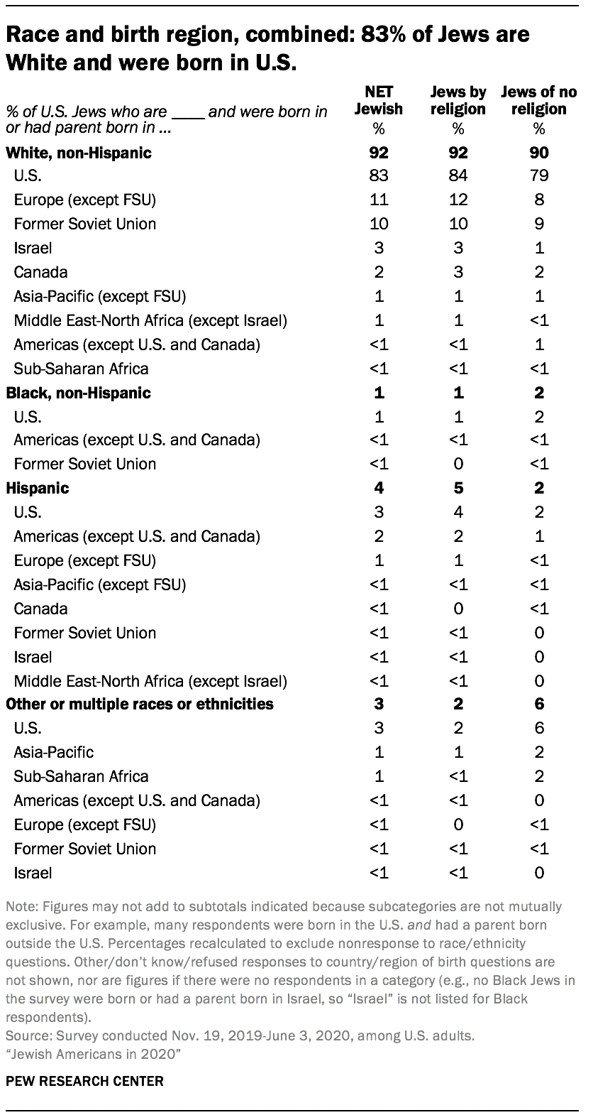 Race and birth region, combined: 83% of Jews are White and were born in U.S.