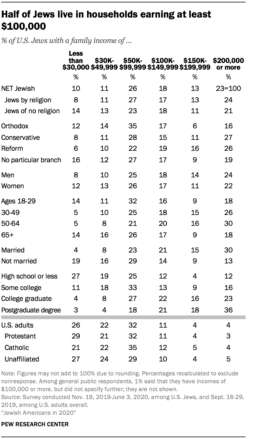 Half of Jews live in households earning at least $100,000