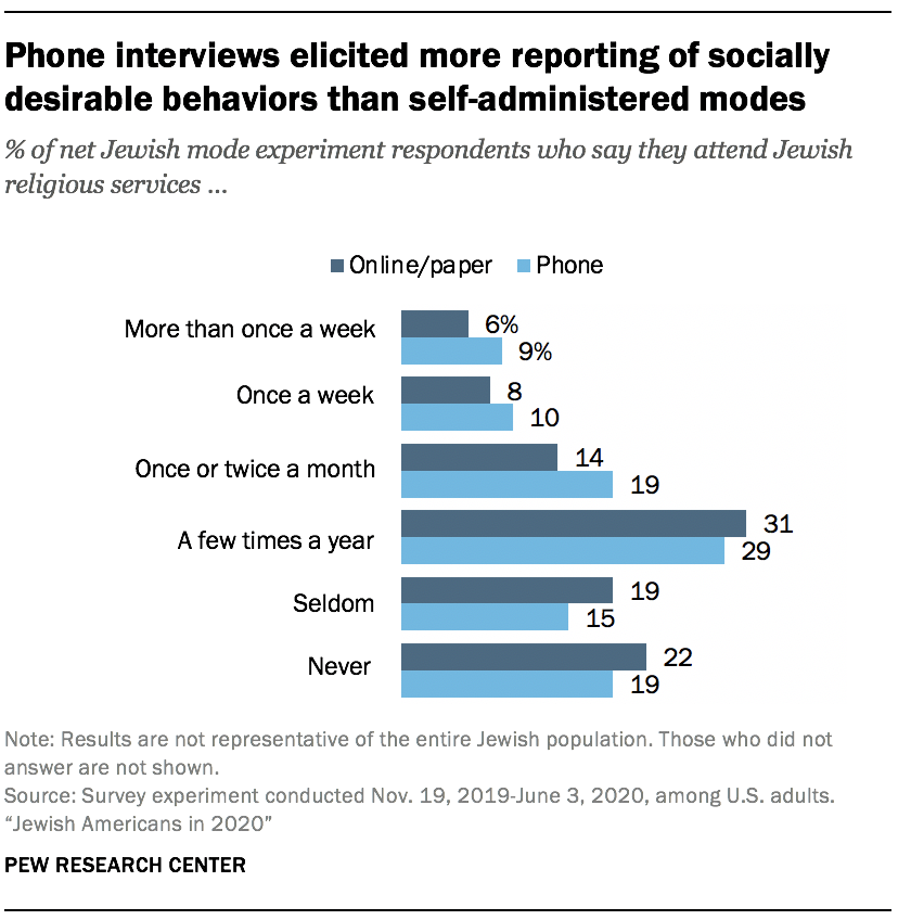 Phone interviews elicited more reporting of socially desirable behaviors than self-administered modes