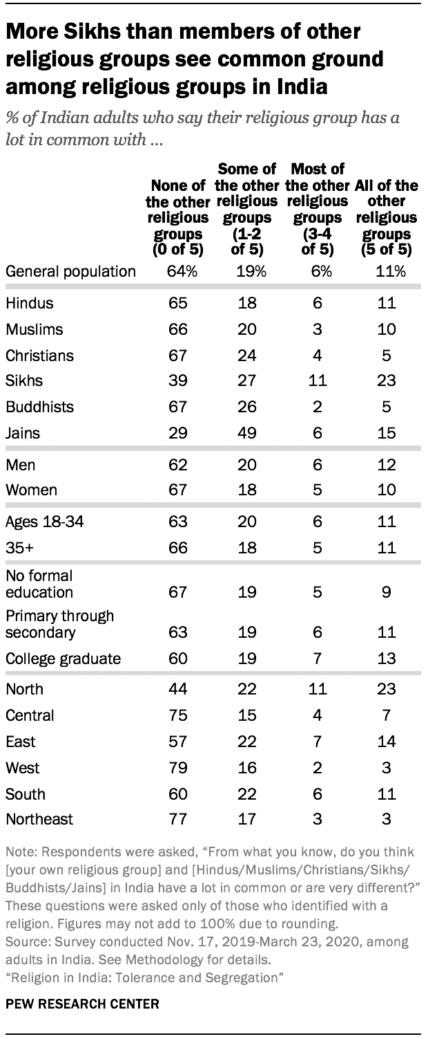 More Sikhs than members of other religious groups see common ground among religious groups in India 