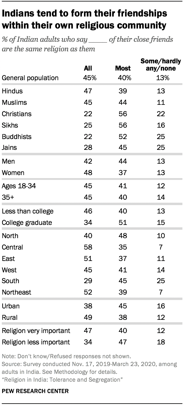 Indians tend to form their friendships within their own religious community