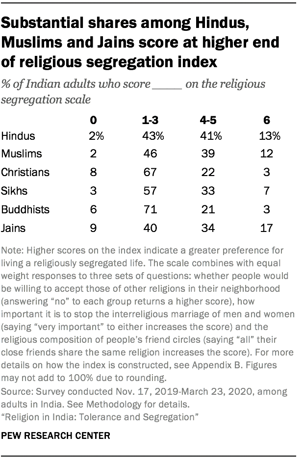 Substantial shares among Hindus, Muslims and Jains score at higher end of religious segregation index